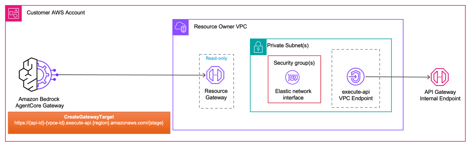 AWS обеспечивает безопасный доступ ИИ-агентов к частным ресурсам в Amazon VPC