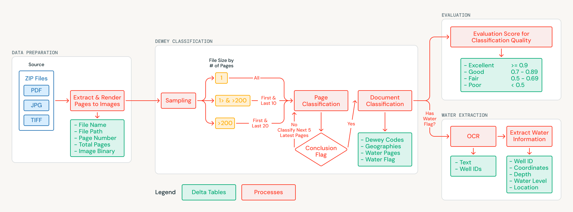 Image 4: Document pipeline: extract