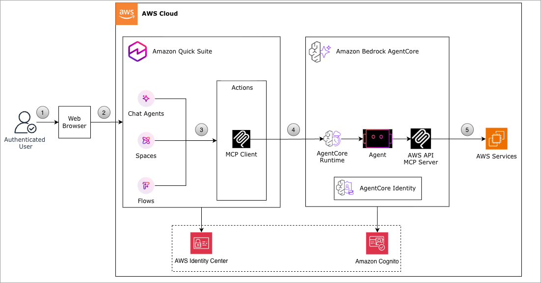 Amazon Bedrock AgentCore Runtime связывает Amazon Quick с AWS через MCP и AWS API MCP Server