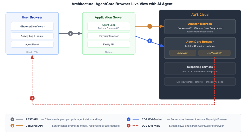 Amazon представила новый компонент BrowserLiveView
