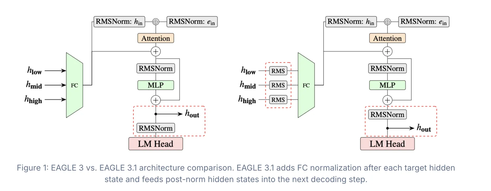 EAGLE 3.1 устраняет «attention drift» и повышает устойчивость speculative decoding в LLM‑инференсе