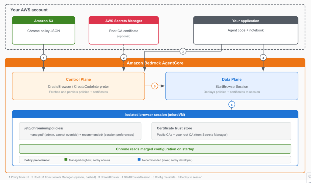 Amazon Bedrock AgentCore получил управление Chrome‑политиками и поддержку кастомных корневых CA