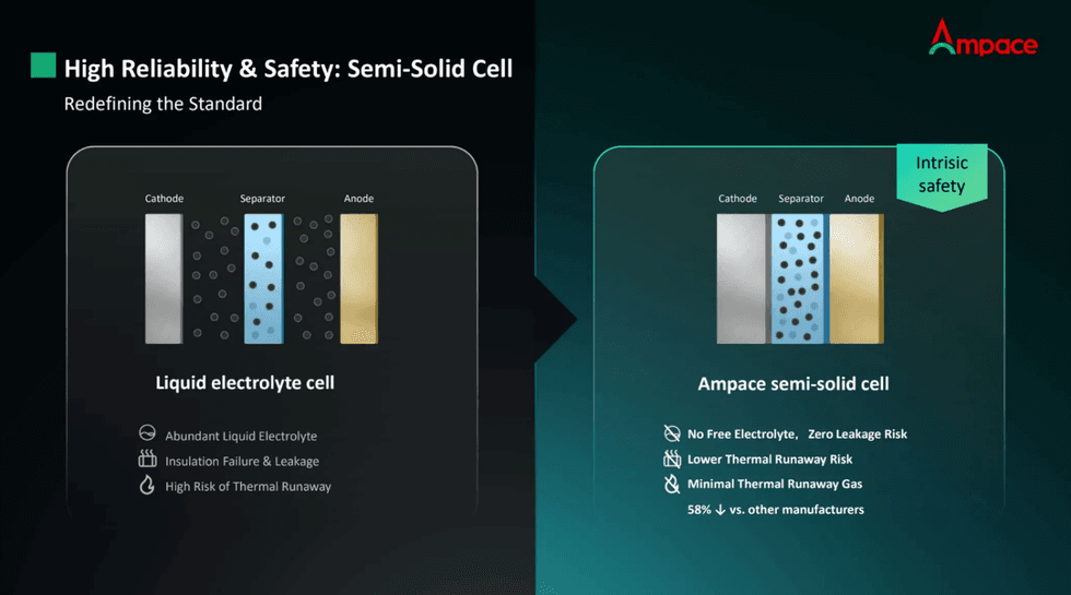Diagram comparing liquid electrolyte cell vs safer Ampace semi\u2011solid battery cell