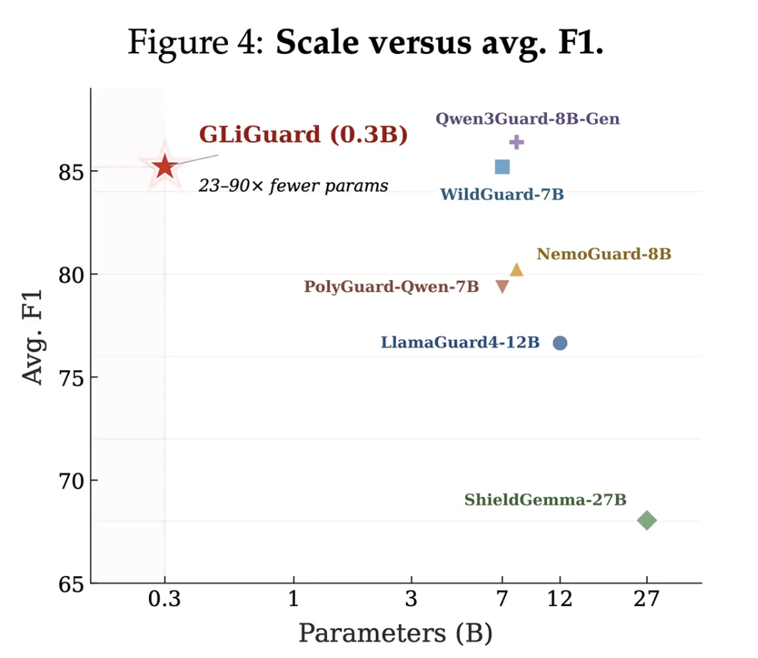 Fastino Labs lanza GLiGuard, moderador de 300M que iguala precisión de modelos 23–90× mayores