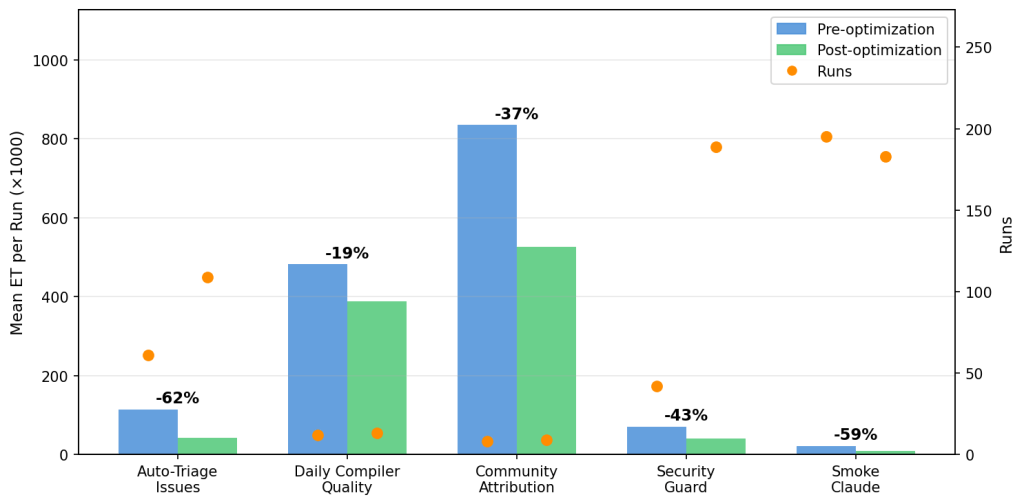 In April 2026 GitHub began systematically measuring token consumption in its production Agentic Workflows, using an API