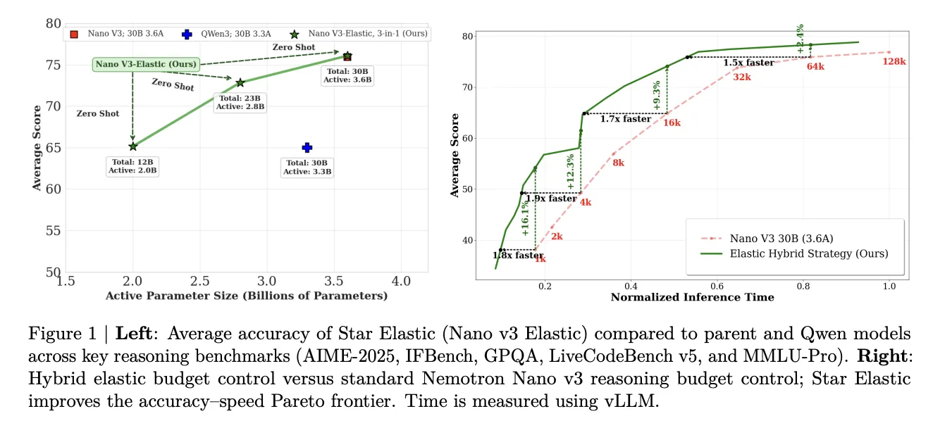 NVIDIA представила Star Elastic — единый чекпоинт для 30B, 23B и 12B моделей