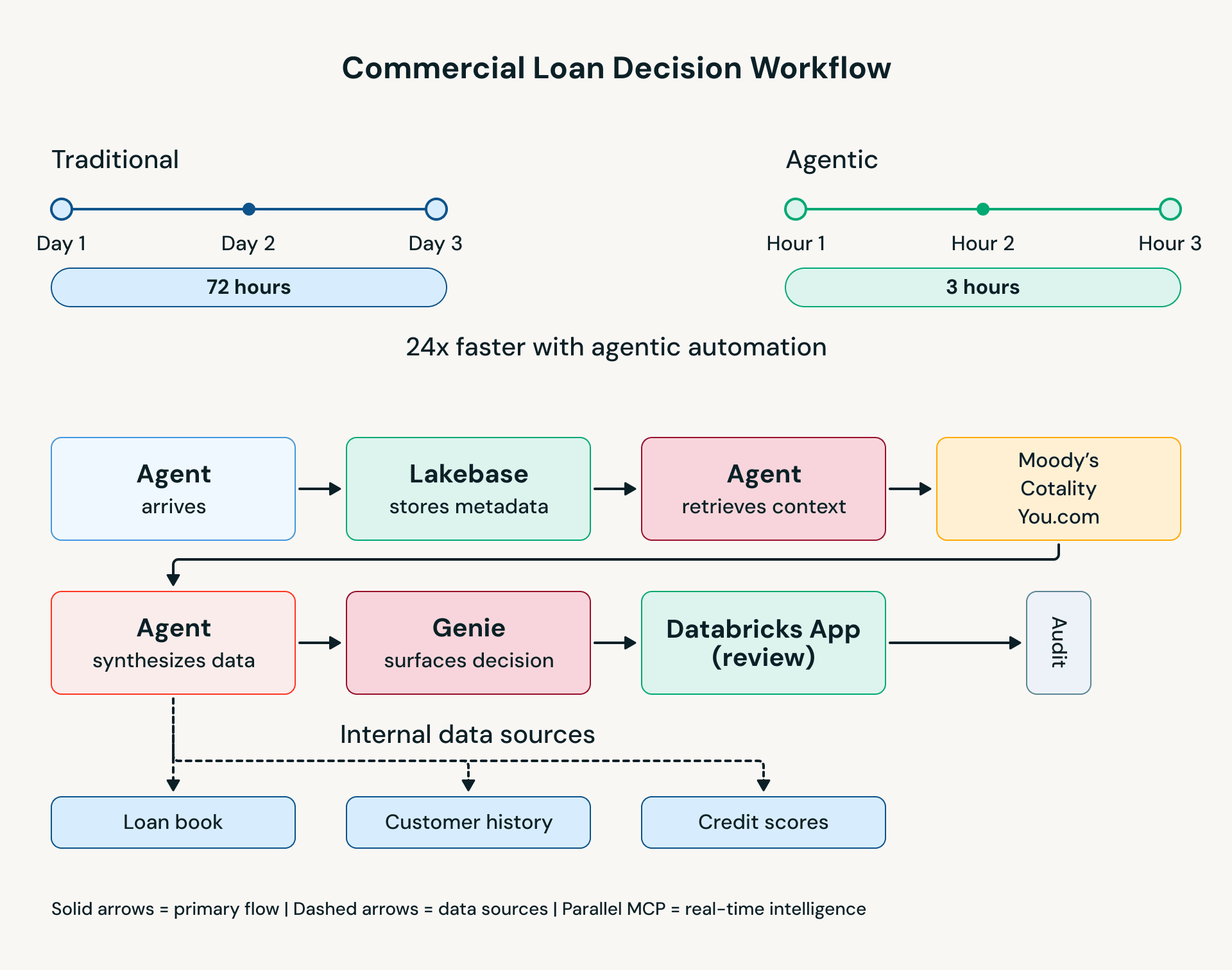 Image 6: Commercial Loan Decision Workflow