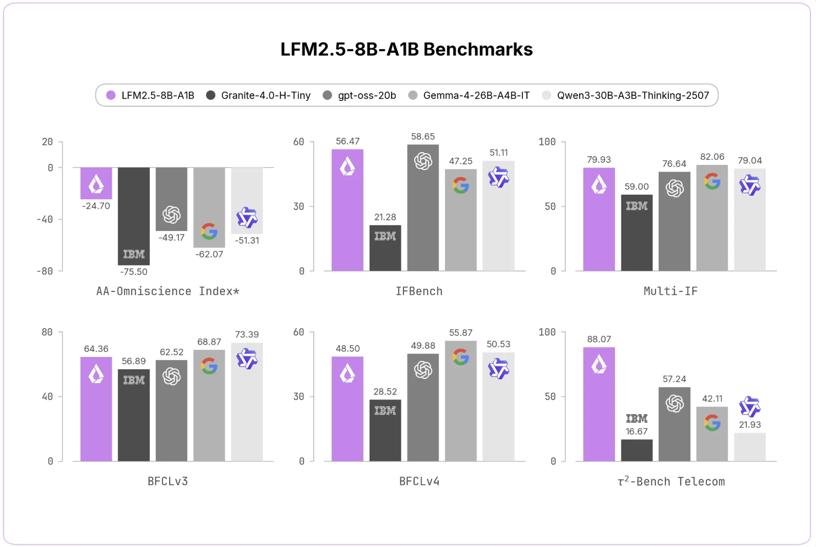 Liquid AI выпустила LFM2.5-8B-A1B: on‑device MoE с 8,3 млрд параметров и контекстом до 131 072 токенов