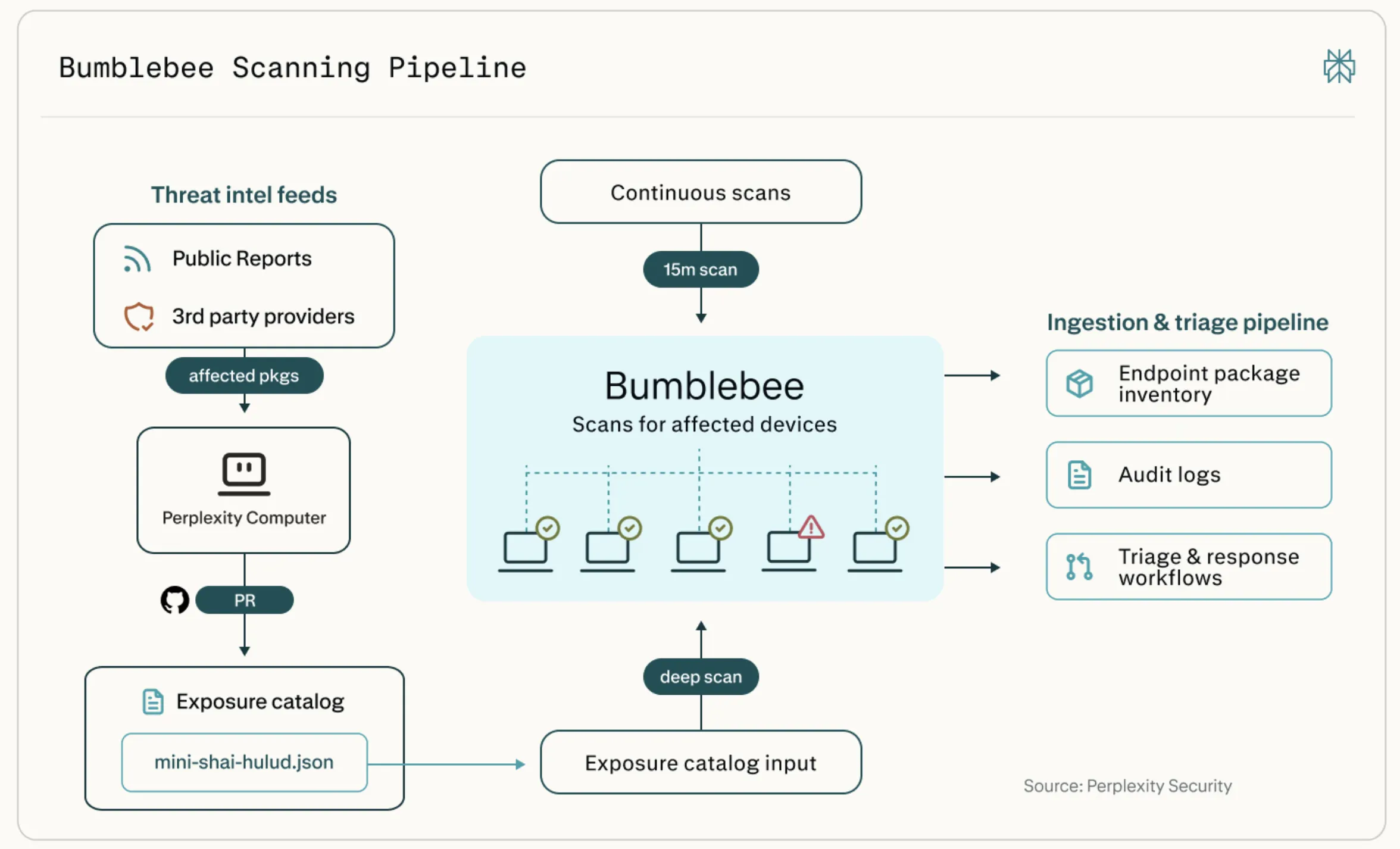 Perplexity опубликовала исходники Bumblebee — read‑only сканер цепочки поставок для macOS и Linux‑машин разработчиков