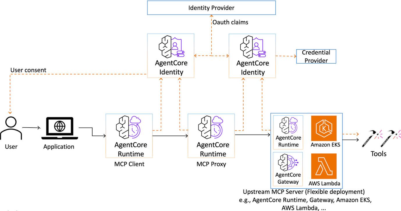 Amazon Bedrock Refuerza la Gobernanza de Agentes de IA con Proxies MCP Sin Servidor Personalizables