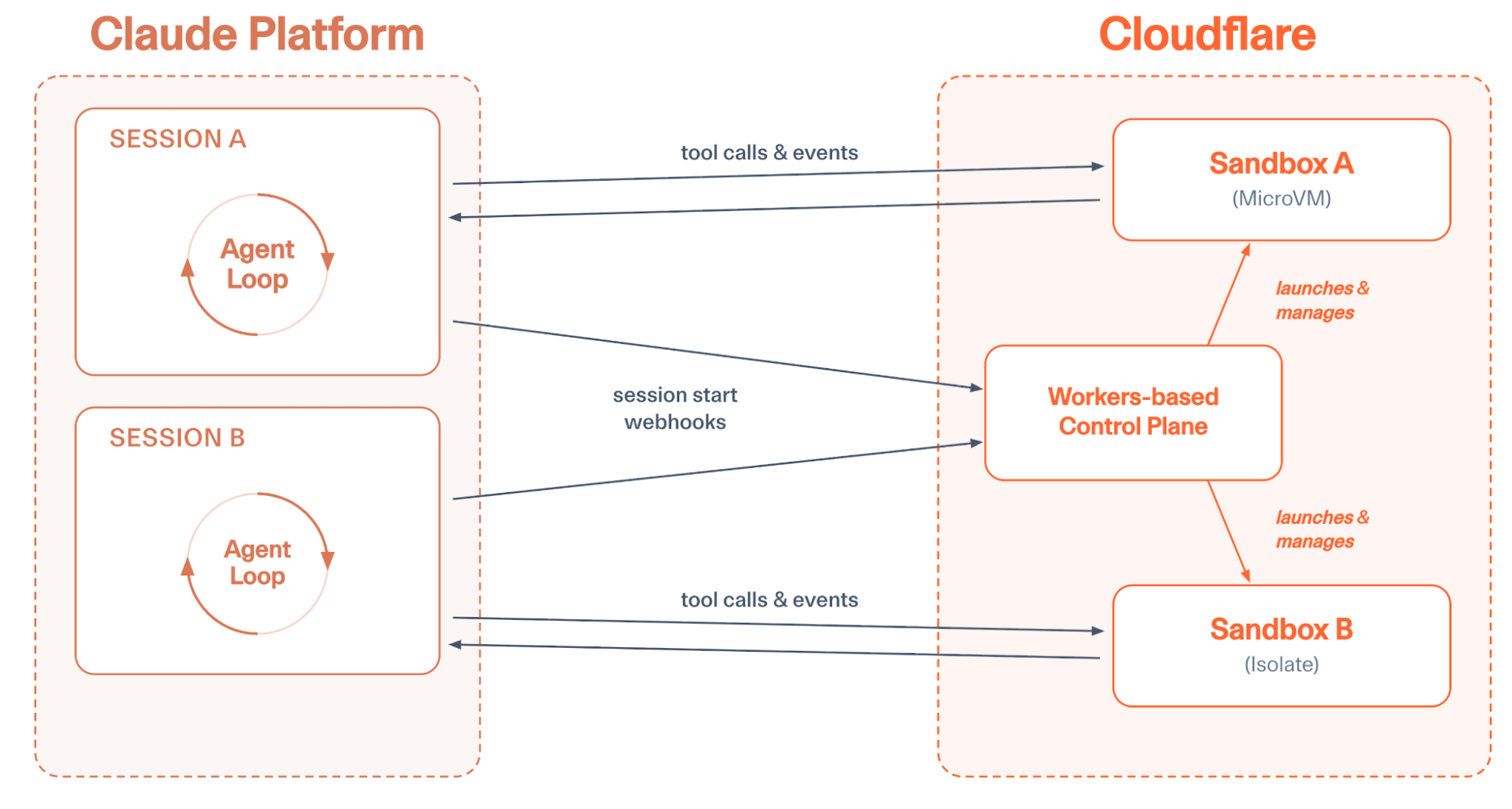 Anthropic integra Claude Managed Agents con entornos aislados y personalizables en Cloudflare