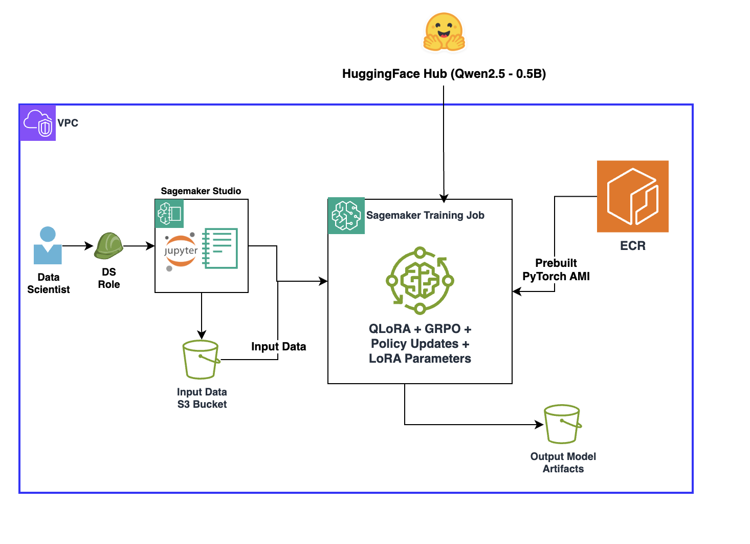 RLVR и GRPO на SageMaker AI повышают надёжность сигналов вознаграждения в обучении с подкреплением
