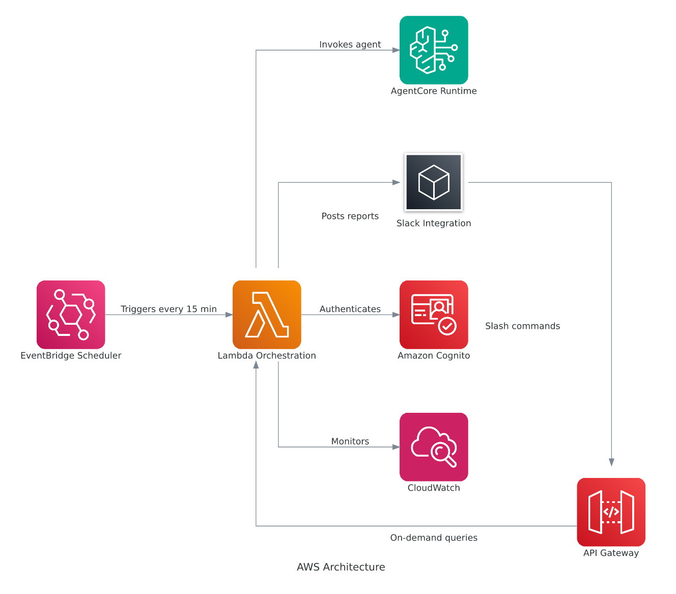 AgentWatch uses Amazon Bedrock agents to run 15-minute infrastructure checks across AWS accounts