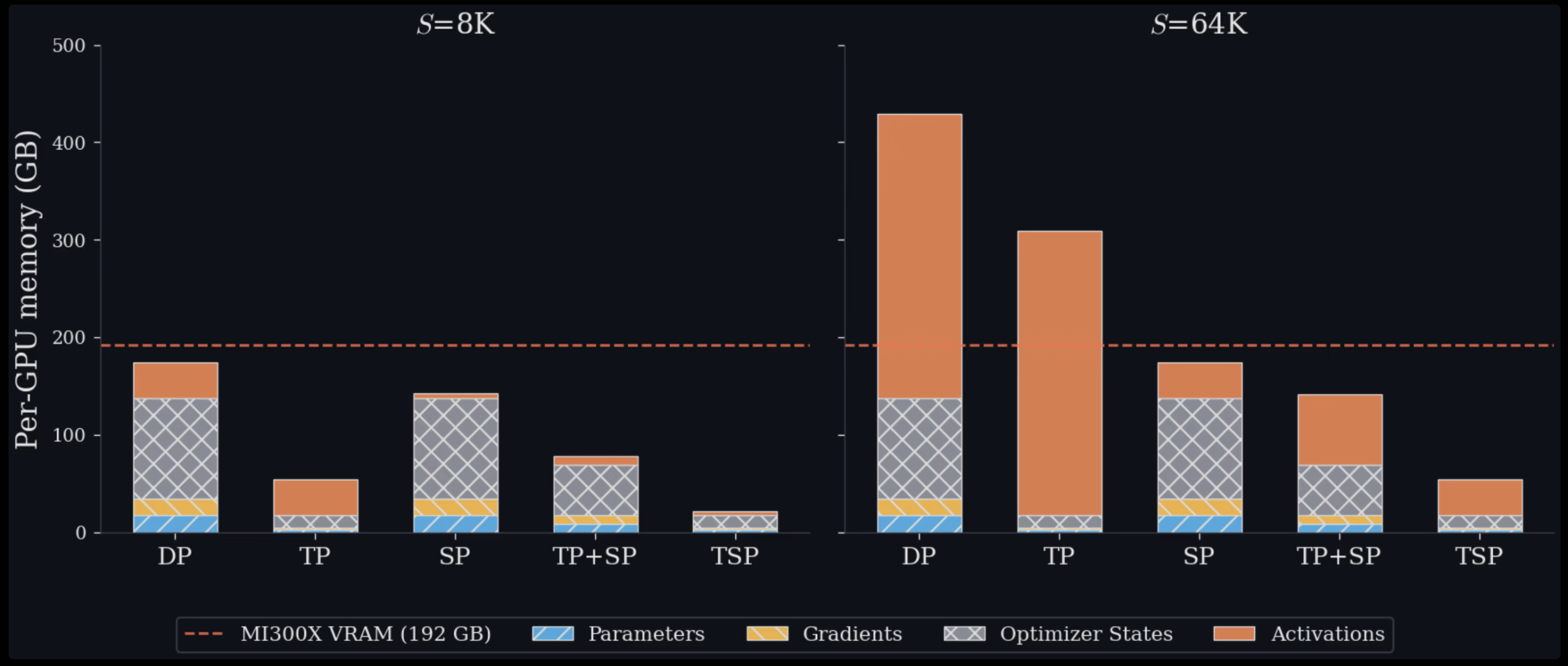 Zyphra anuncia TSP para reducir memoria por GPU y acelerar transformers de contexto largo