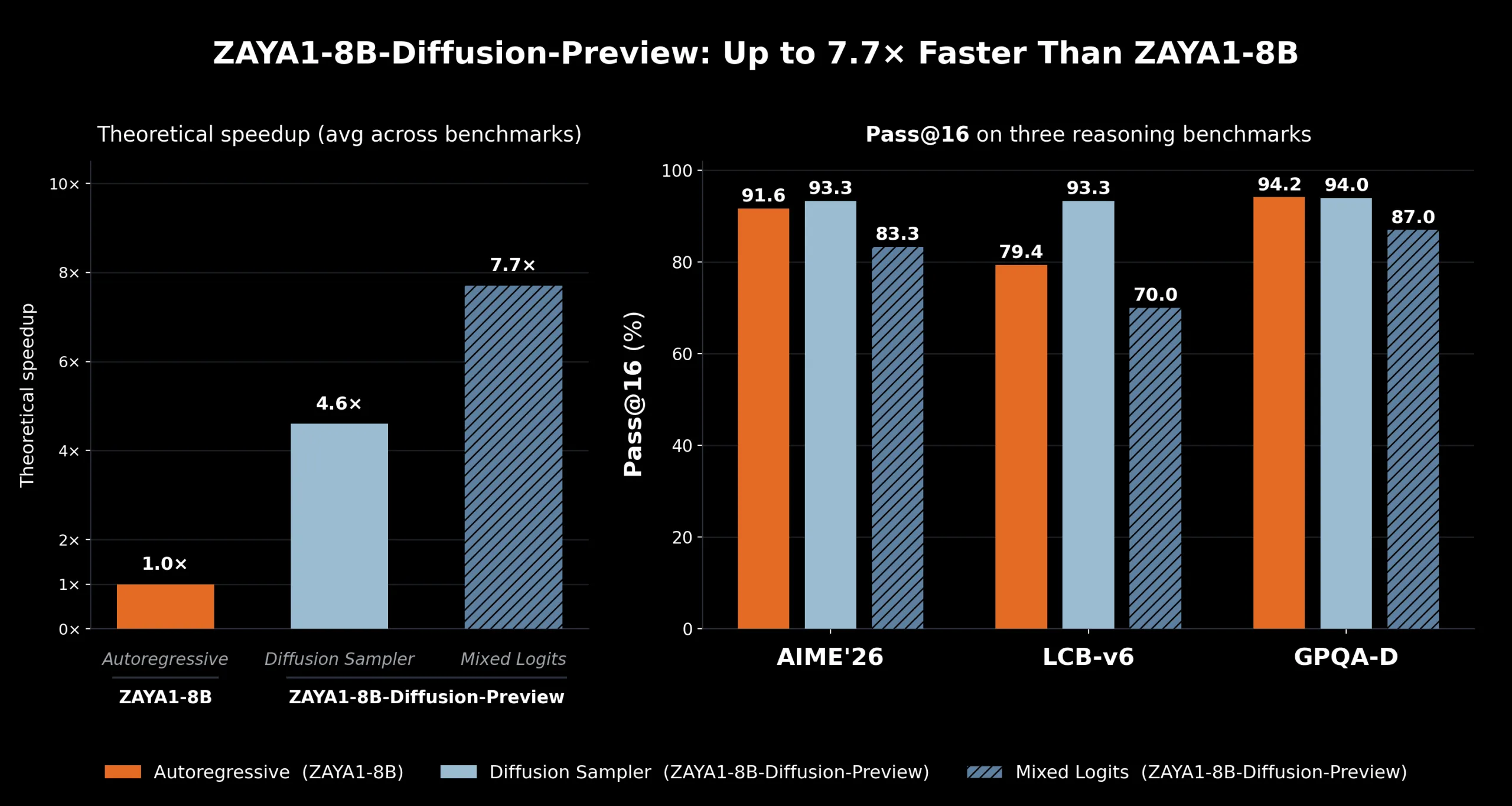 Zyphra представила ZAYA1-8B‑Diffusion‑Preview с ускорением вывода до 7,7× на AMD