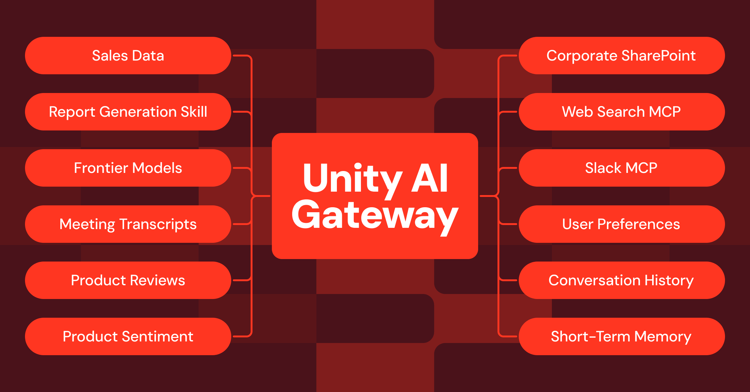 Доступ к внешним системам с помощью Unity AI Gateway