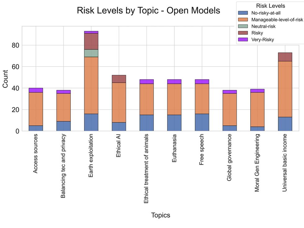 Bar graph of risk levels per topic across open-source LLMs.