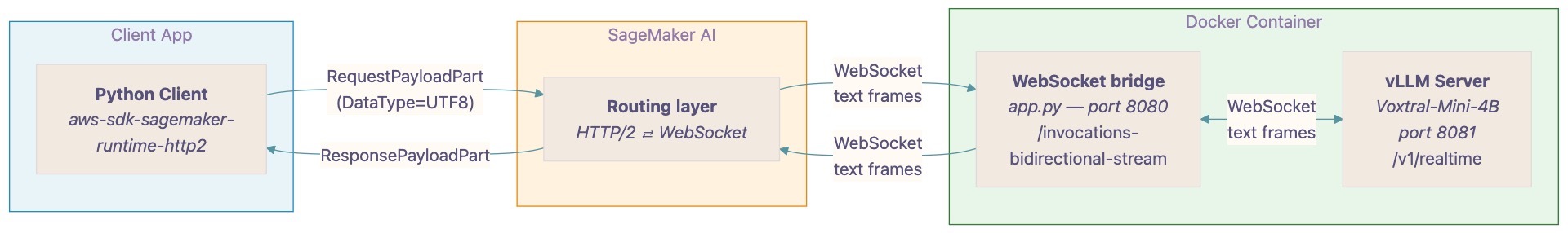 С ноября 2025 года SageMaker AI и vLLM обеспечивают двунаправленную стриминговую расшифровку для голосовых приложений