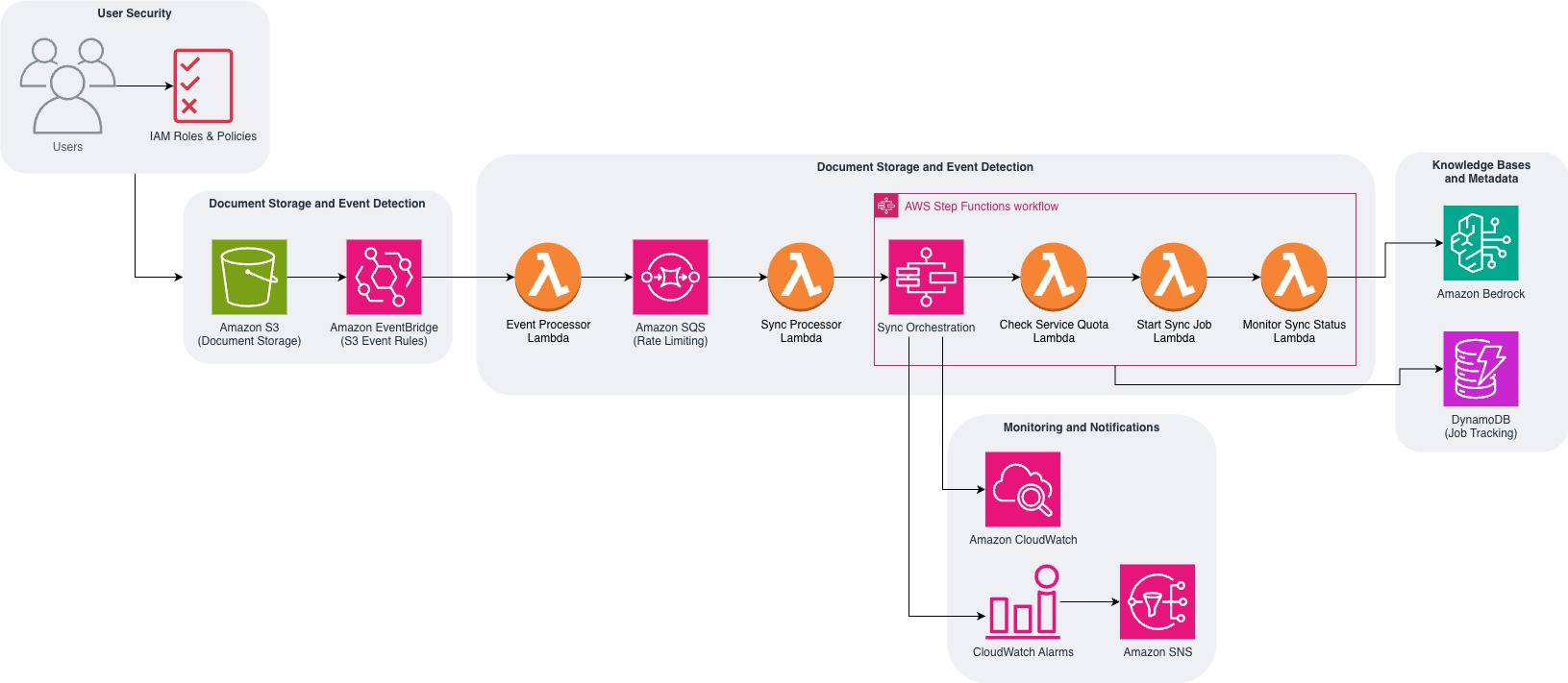 AWS представила бессерверную архитектуру для автоматической синхронизации баз знаний Amazon Bedrock