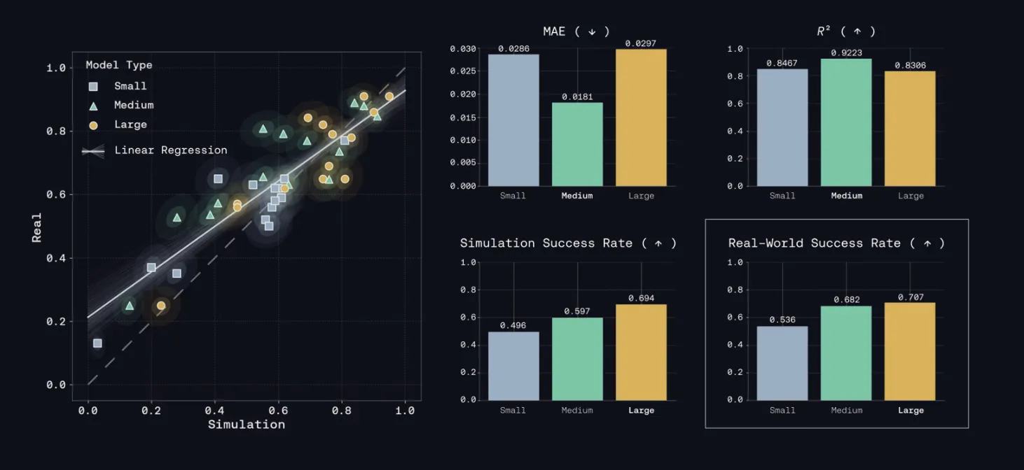 Genesis AI выпустила Genesis World 1.0 — оценка робополитик сократилась с >200 часов до <0.5 часа