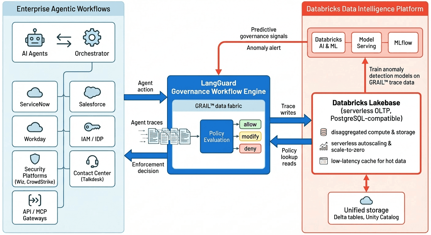Inside LangGuard's Real-Time Governance Engine Deployment on Databricks Lakebase