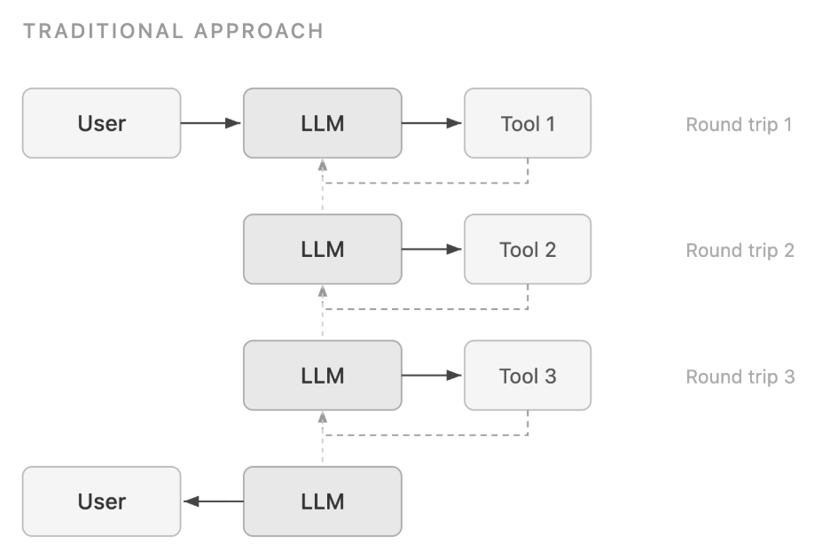 Amazon описала три способа внедрения Programmatic Tool Calling на Bedrock для снижения задержек и расхода токенов