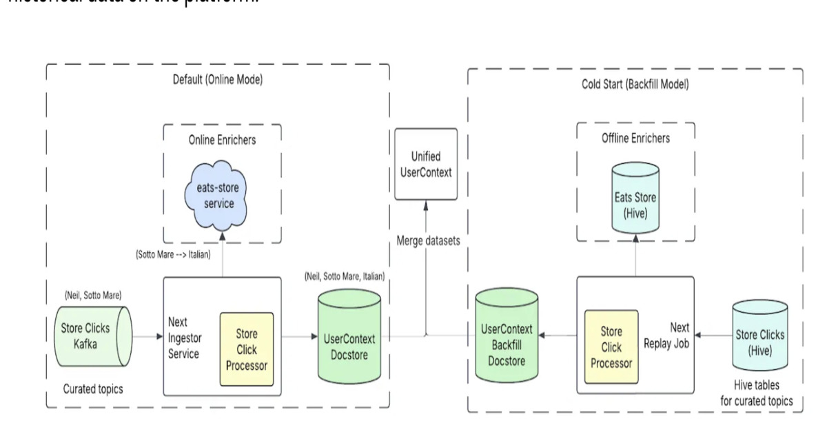 Uber обновил рекомендации в Uber Eats: реальное ранжирование и скорые сигналы в Home Feed
