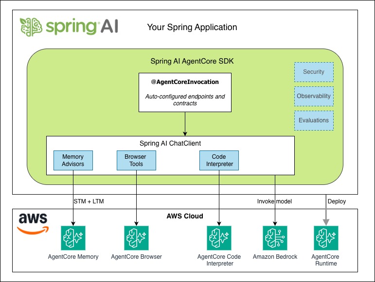 Spring AI SDK для Amazon Bedrock AgentCore теперь доступен в общем доступе