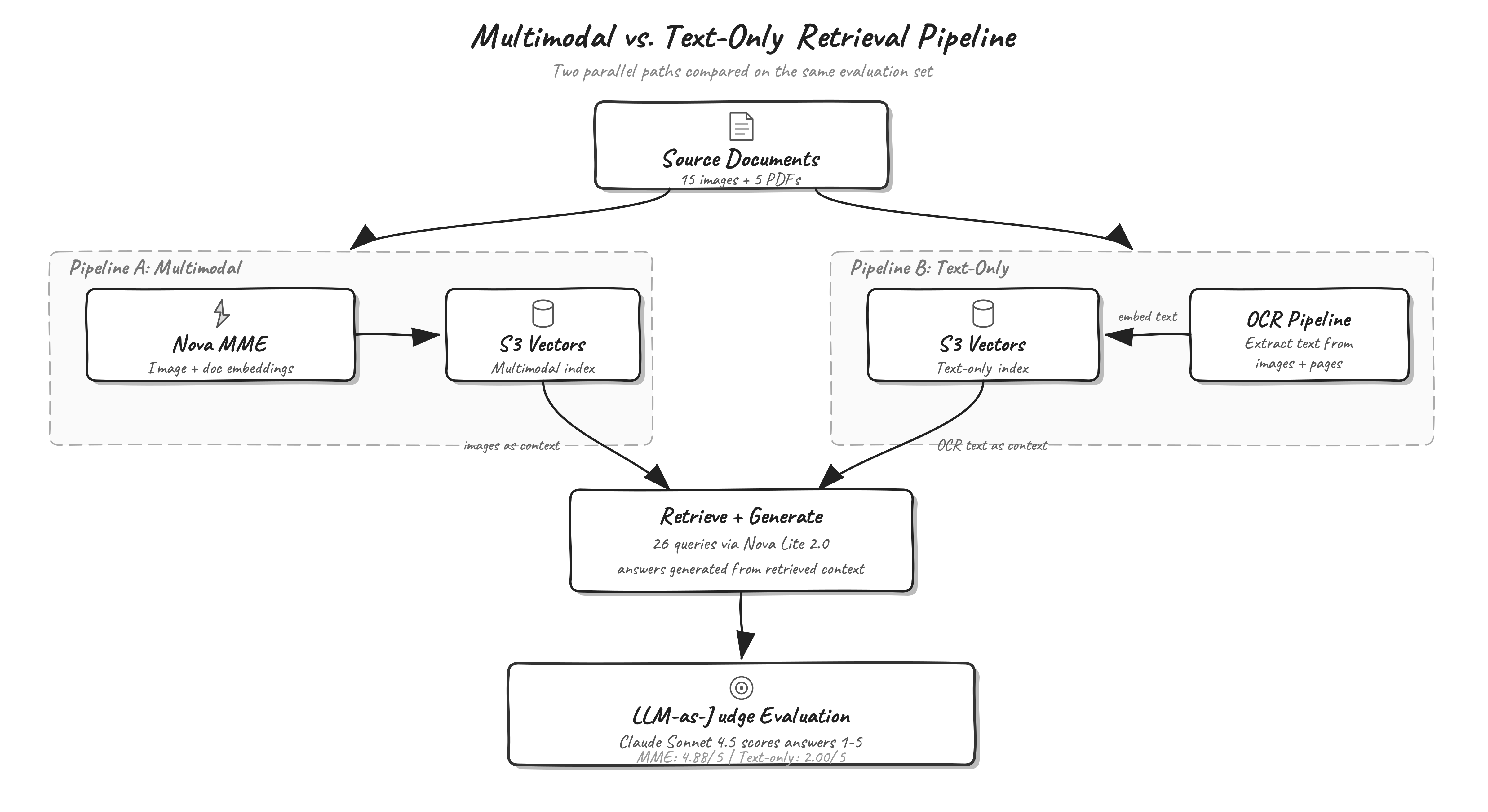Amazon Nova Multimodal Embeddings применили для поиска в аэрокосмичной производственной документации