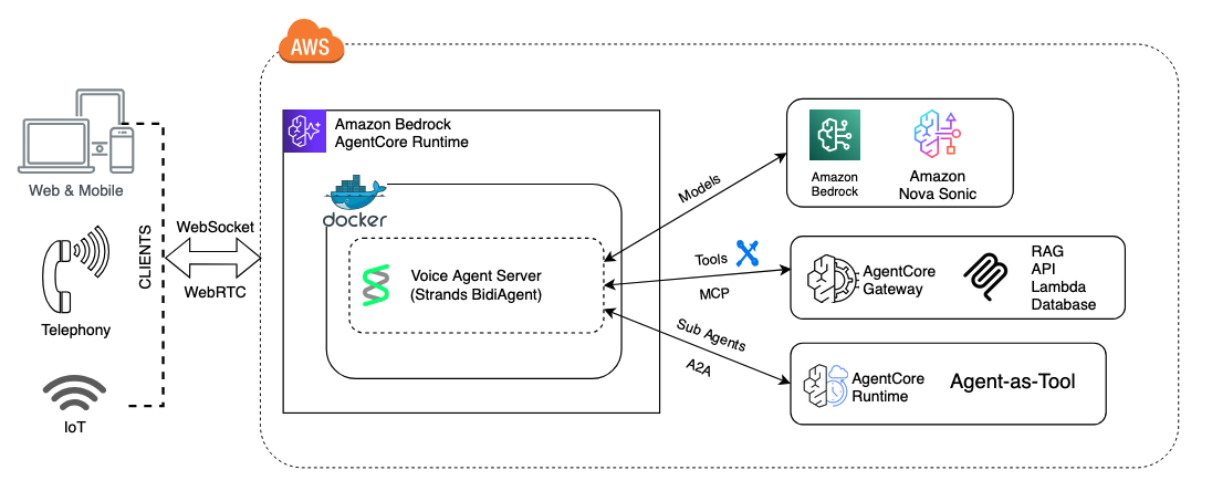 Как масштабировать голосовые агенты: практики с Amazon Nova Sonic, Bedrock AgentCore и Strands BidiAgent
