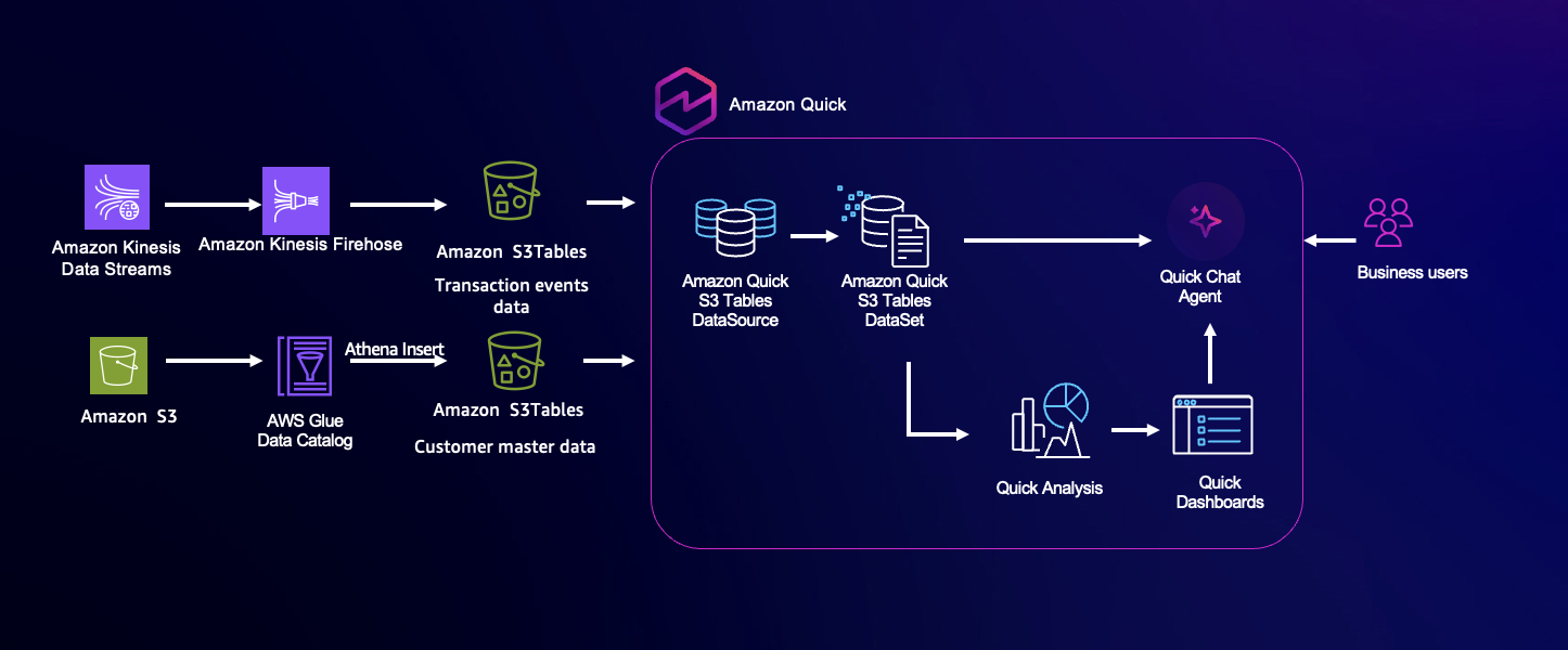 Amazon Quick получил нативный доступ к таблицам Apache Iceberg в S3